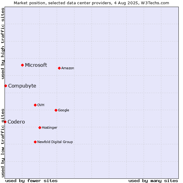 Market position of Microsoft vs. Compubyte vs. Codero