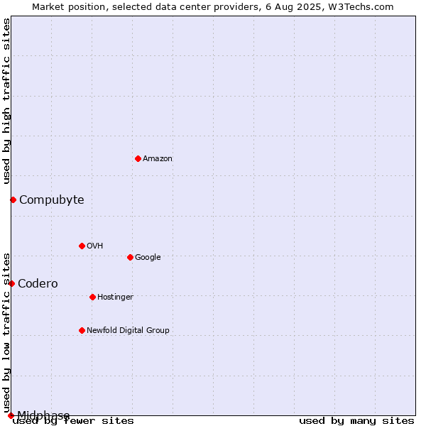 Market position of Compubyte vs. Codero vs. Midphase