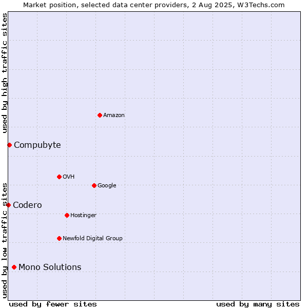 Market position of Mono Solutions vs. Compubyte vs. Codero