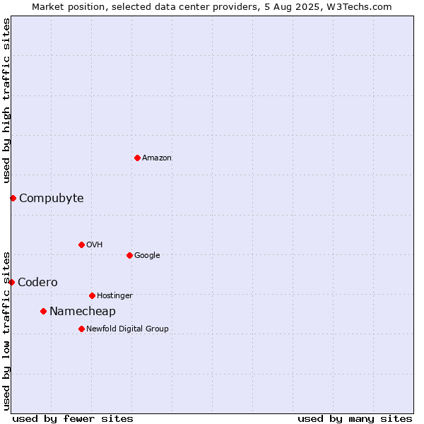 Market position of Namecheap vs. Compubyte vs. Codero