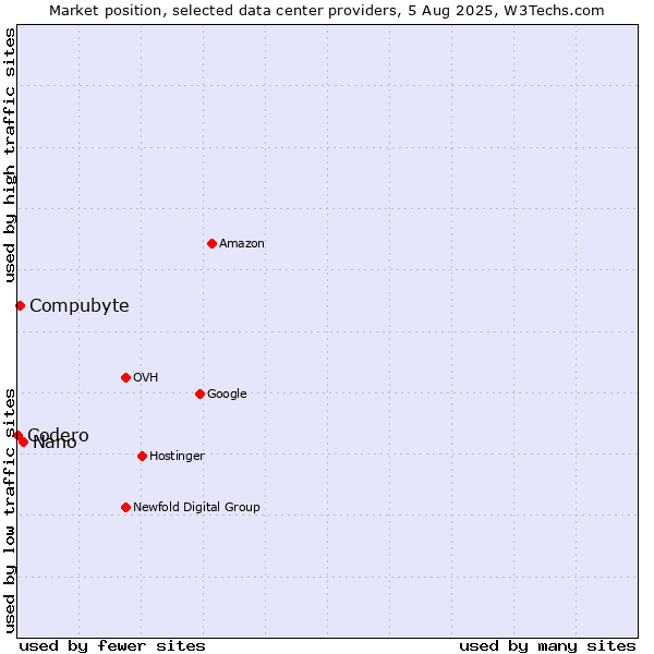 Market position of Nano vs. Compubyte vs. Codero