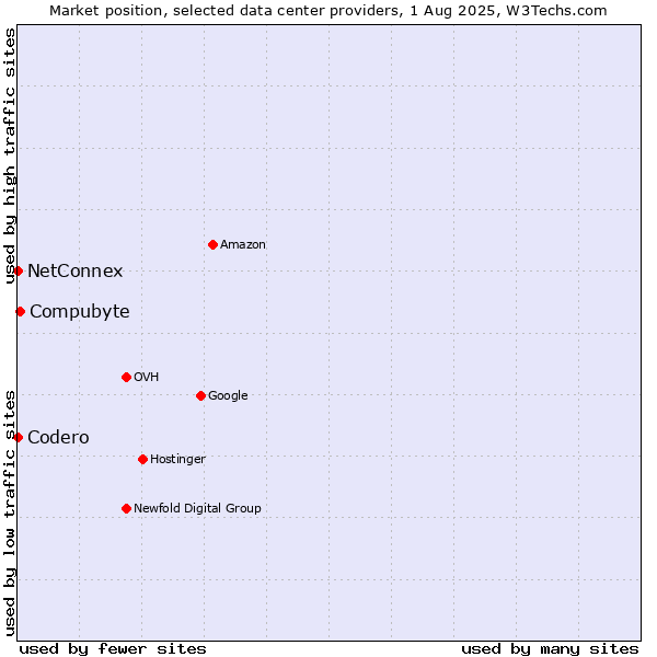 Market position of Compubyte vs. NetConnex vs. Codero
