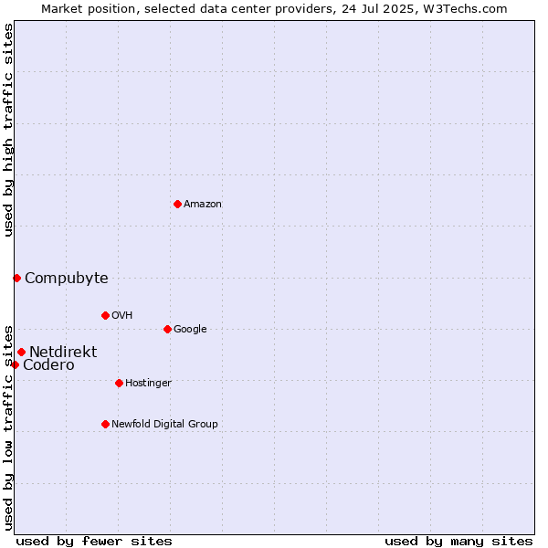 Market position of Netdirekt vs. Compubyte vs. Codero