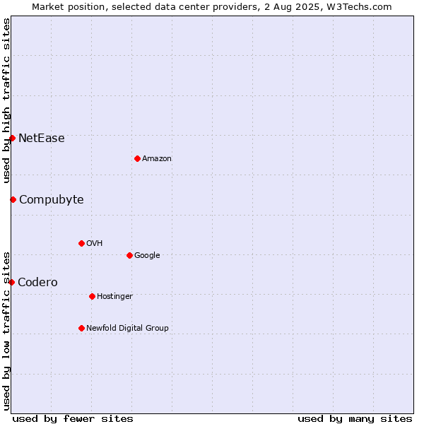 Market position of Compubyte vs. NetEase vs. Codero