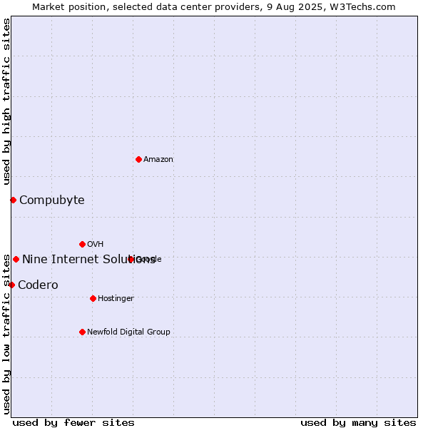 Market position of Nine Internet Solutions vs. Compubyte vs. Codero
