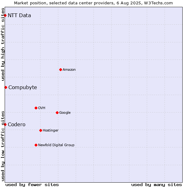 Market position of Compubyte vs. NTT Data vs. Codero