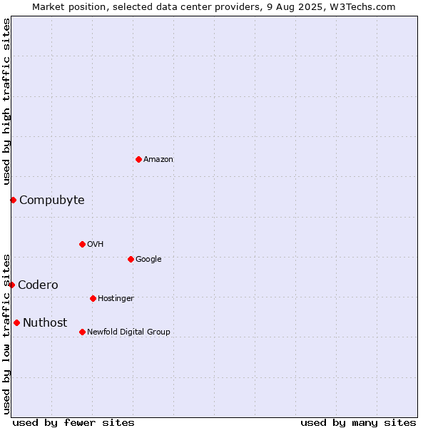 Market position of Nuthost vs. Compubyte vs. Codero