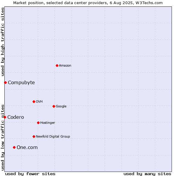 Market position of One.com vs. Compubyte vs. Codero