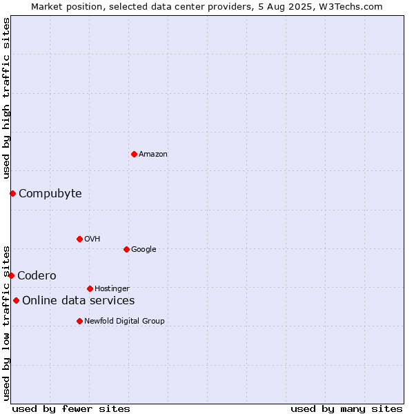 Market position of Online data services vs. Compubyte vs. Codero