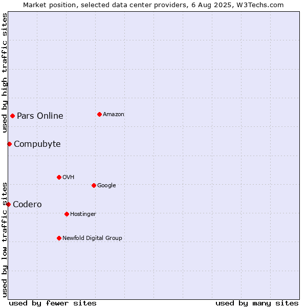Market position of Pars Online vs. Compubyte vs. Codero