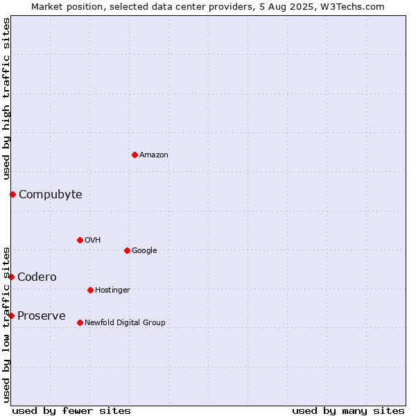 Market position of Compubyte vs. Proserve vs. Codero