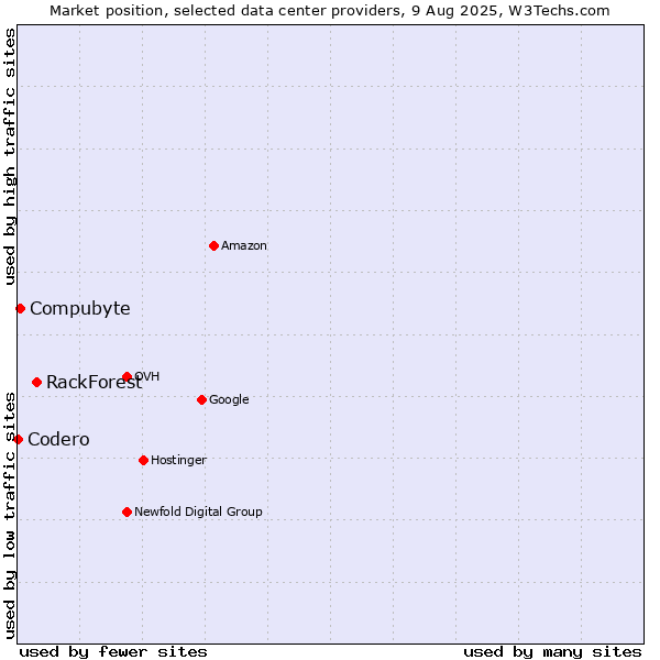 Market position of RackForest vs. Compubyte vs. Codero