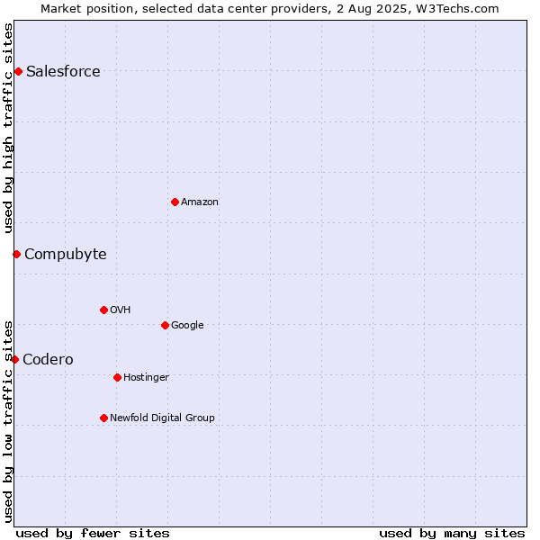 Market position of Salesforce vs. Compubyte vs. Codero
