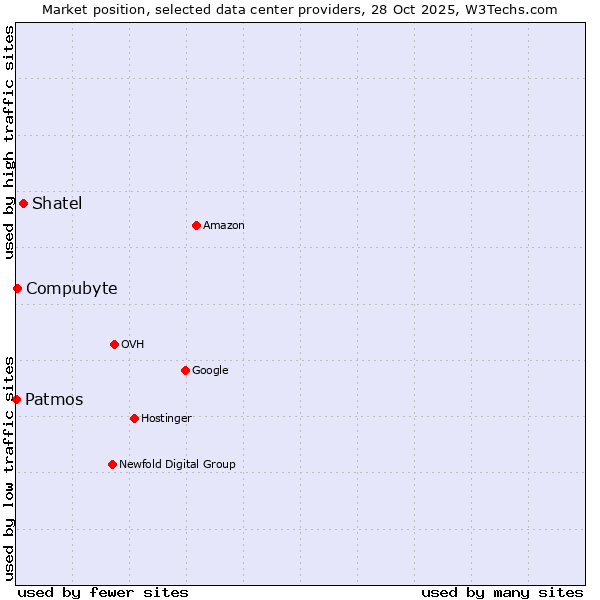 Market position of Shatel vs. Compubyte vs. Patmos