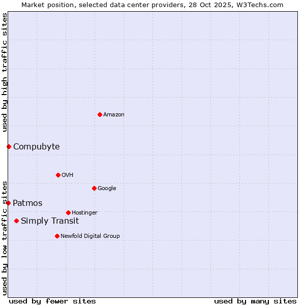 Market position of Simply Transit vs. Compubyte vs. Patmos