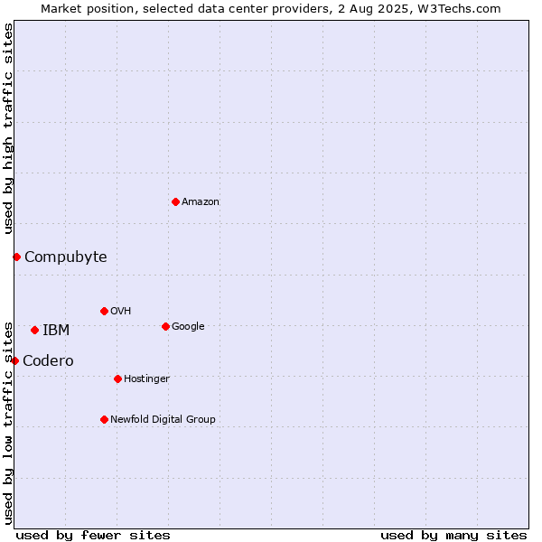 Market position of IBM vs. Compubyte vs. Codero