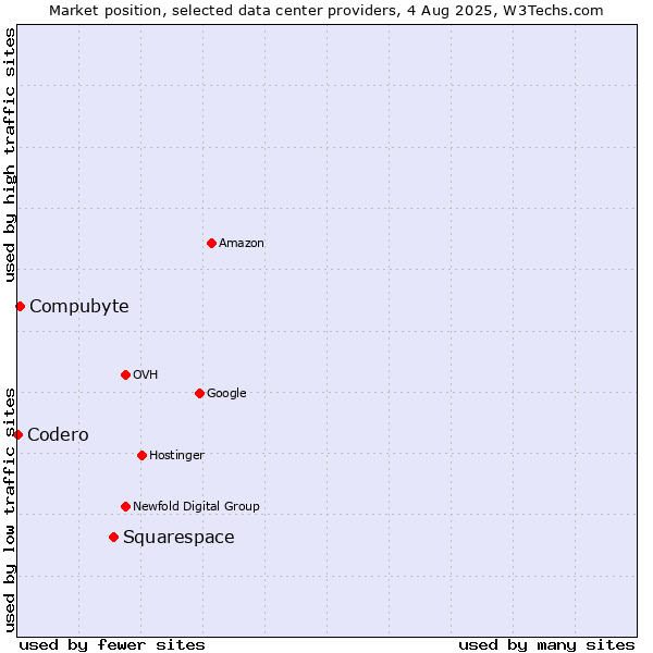 Market position of Squarespace vs. Compubyte vs. Codero