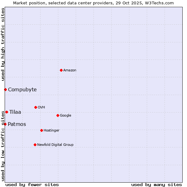 Market position of Tilaa vs. Compubyte vs. Patmos