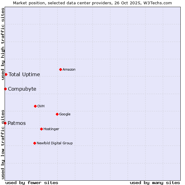 Market position of Total Uptime vs. Compubyte vs. Patmos