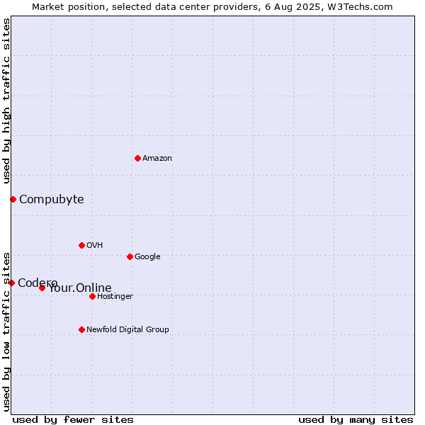 Market position of Your.Online vs. Compubyte vs. Codero