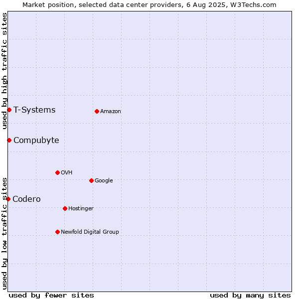 Market position of Compubyte vs. T-Systems vs. Codero