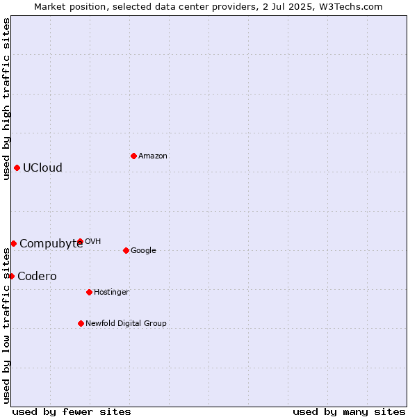 Market position of UCloud vs. Compubyte vs. Codero