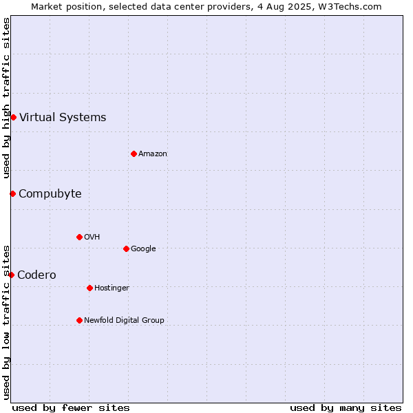 Market position of Compubyte vs. Virtual Systems vs. Codero