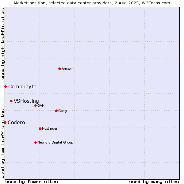 Market position of VSHosting vs. Compubyte vs. Codero