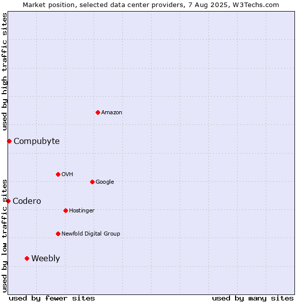 Market position of Weebly vs. Compubyte vs. Codero