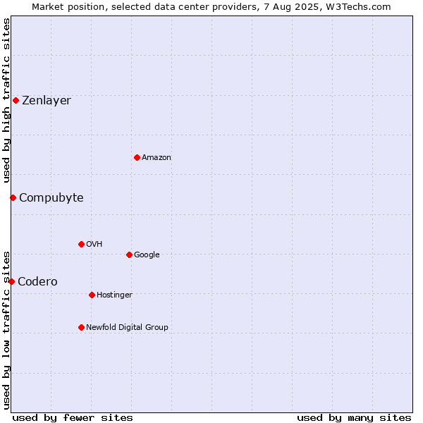 Market position of Zenlayer vs. Compubyte vs. Codero