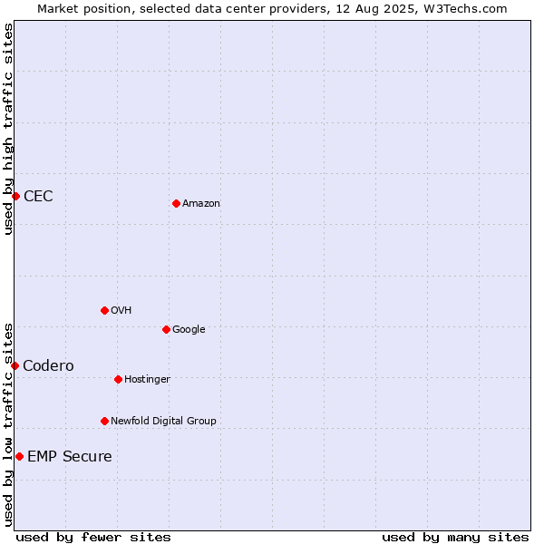 Market position of EMP Secure vs. CEC vs. Codero