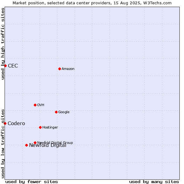 Market position of Newfold Digital vs. CEC vs. Codero