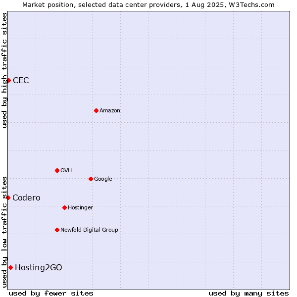 Market position of Hosting2GO vs. CEC vs. Codero