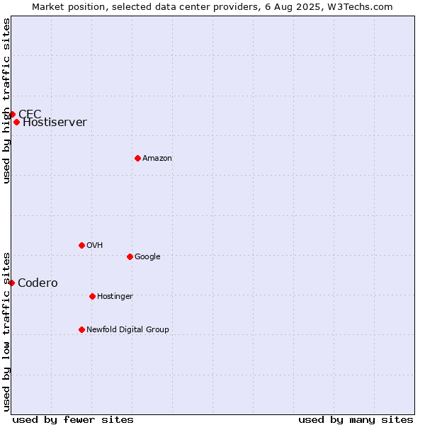 Market position of Hostiserver vs. CEC vs. Codero
