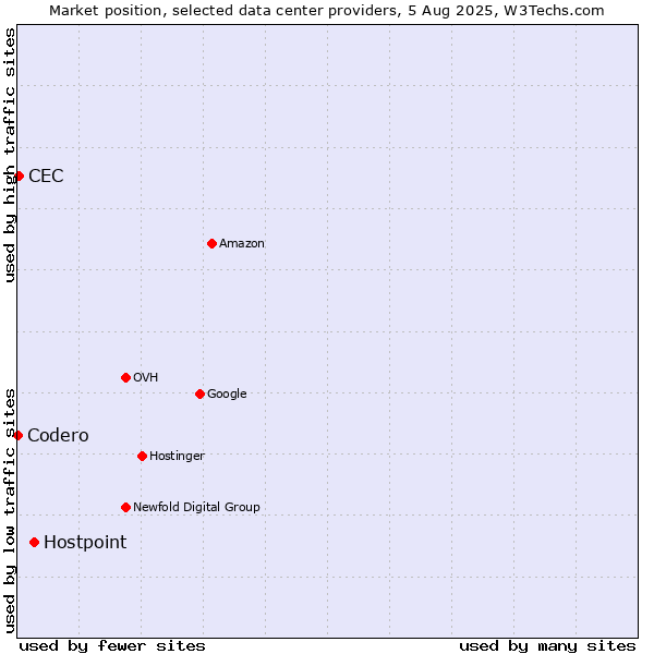 Market position of Hostpoint vs. CEC vs. Codero
