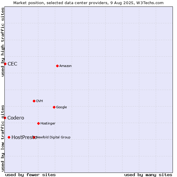 Market position of HostPresto vs. CEC vs. Codero