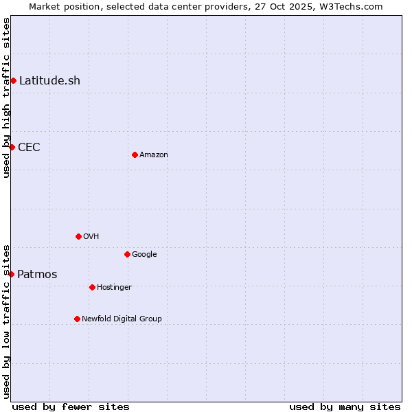 Market position of Latitude.sh vs. CEC vs. Patmos