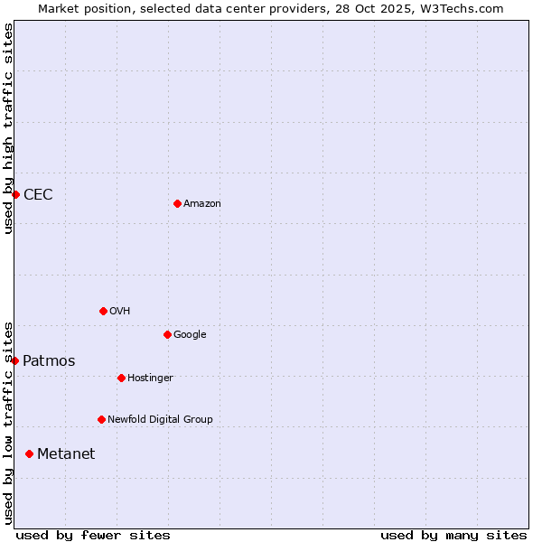 Market position of Metanet vs. CEC vs. Patmos