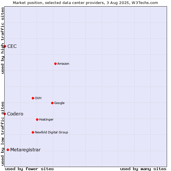 Market position of Metaregistrar vs. CEC vs. Codero