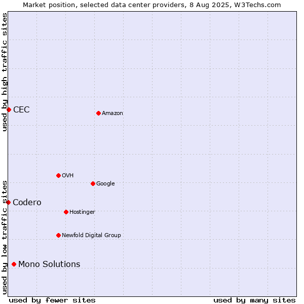 Market position of Mono Solutions vs. CEC vs. Codero
