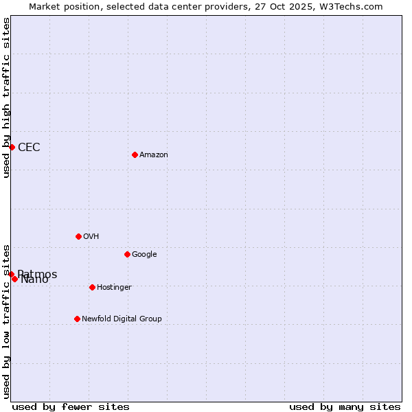 Market position of Nano vs. CEC vs. Patmos