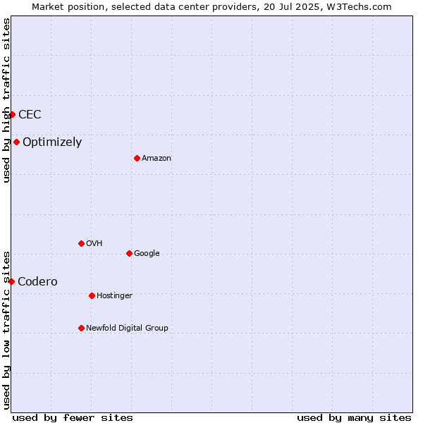 Market position of Optimizely vs. CEC vs. Codero
