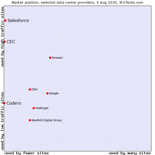 Market position of Salesforce vs. CEC vs. Codero