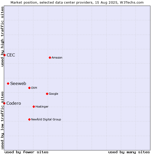 Market position of Seeweb vs. CEC vs. Codero