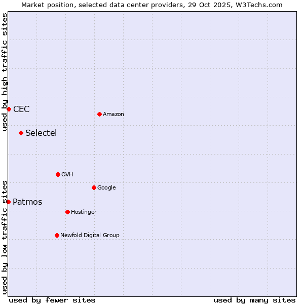 Market position of Selectel vs. CEC vs. Patmos