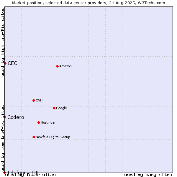 Market position of CEC vs. Codero vs. Telefonica UK
