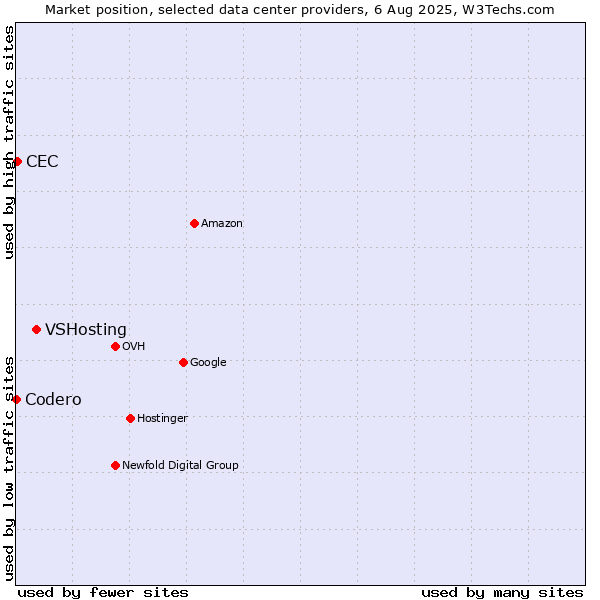 Market position of VSHosting vs. CEC vs. Codero
