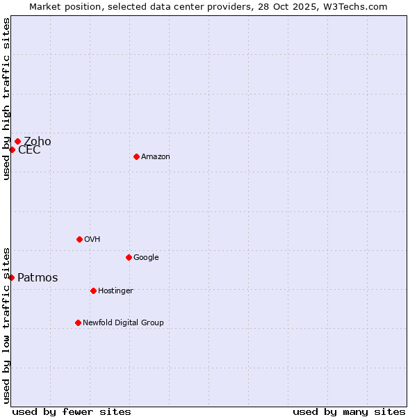 Market position of Zoho vs. CEC vs. Patmos