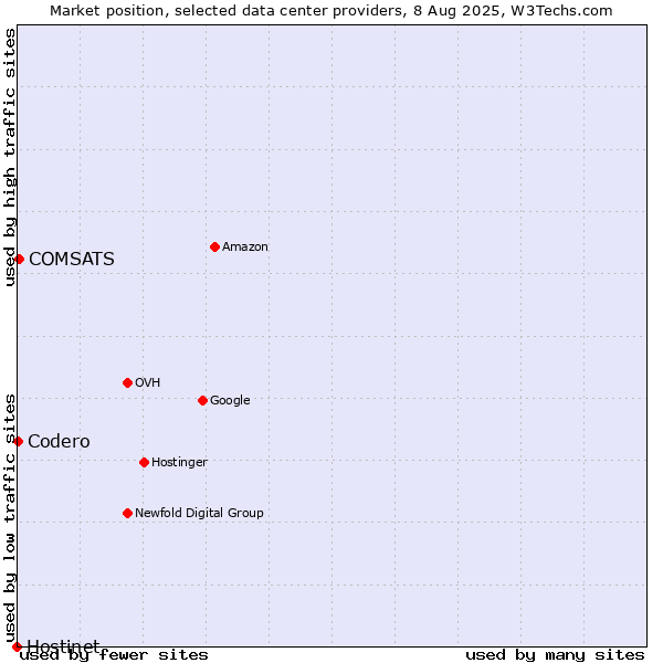 Market position of COMSATS vs. Codero vs. Hostinet