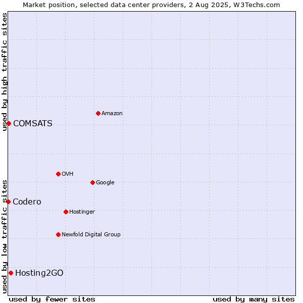 Market position of Hosting2GO vs. COMSATS vs. Codero